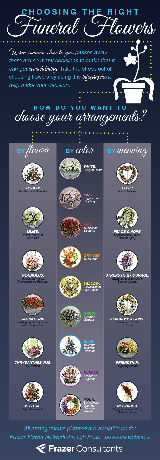 An infographic about selecting funeral flowers